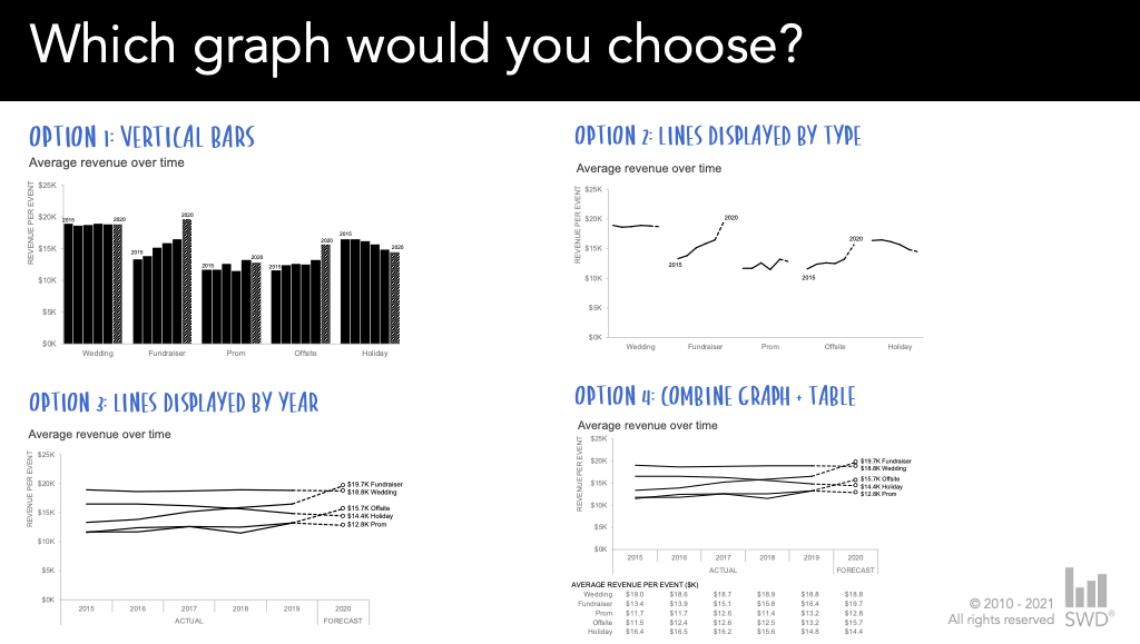 how do I know which graph to use for my data? — storytelling with data