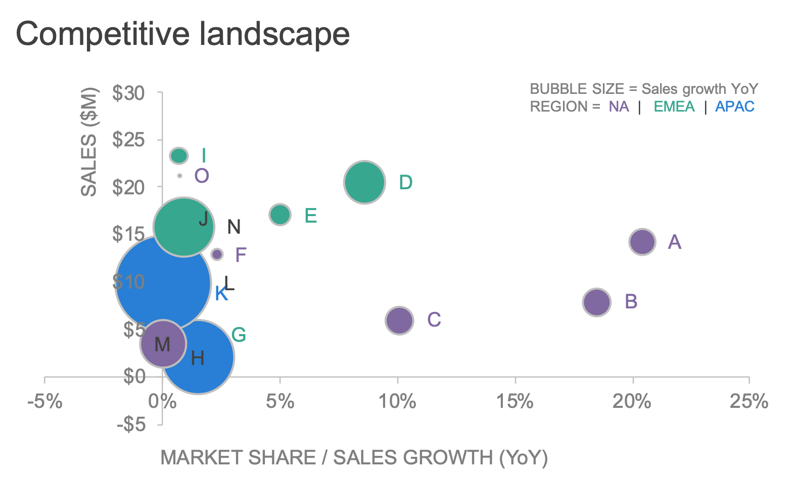 what is a bubble chart and when should I use a bubble chart