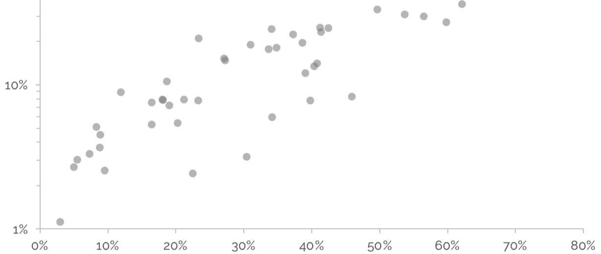 don’t let your axis scales distort the story
