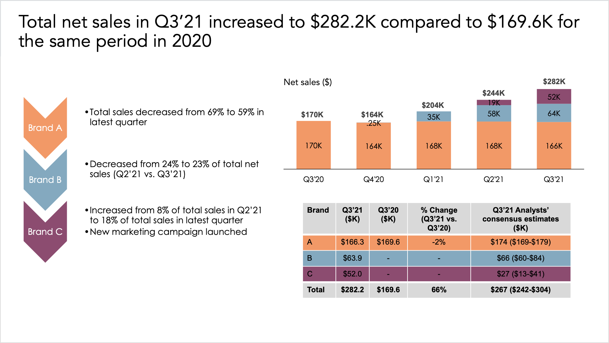 Sample executive summary slide with bulleted text, a graph and a data table