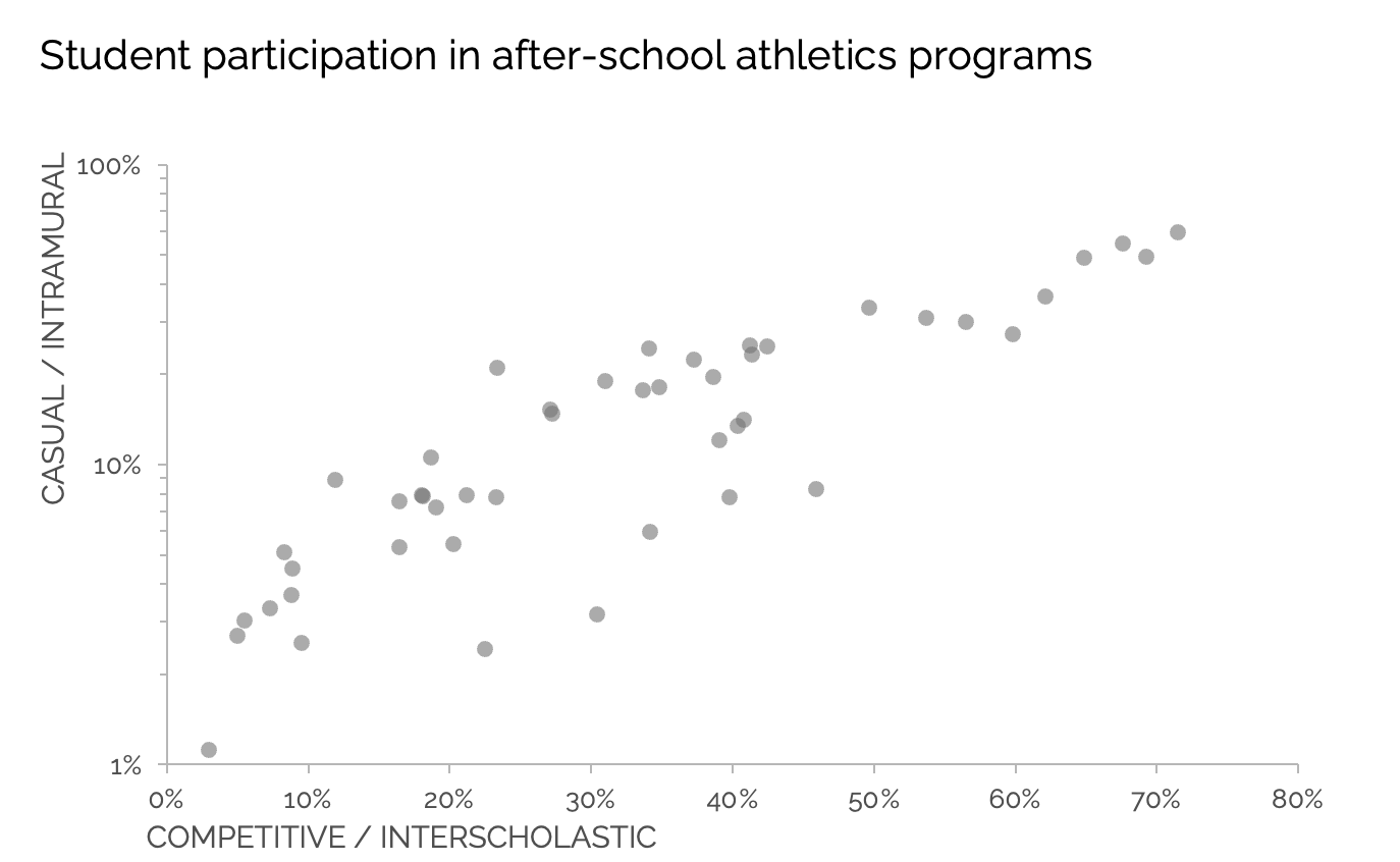 Scatterplot with log scale on vertical axis showing a clear upward trend
