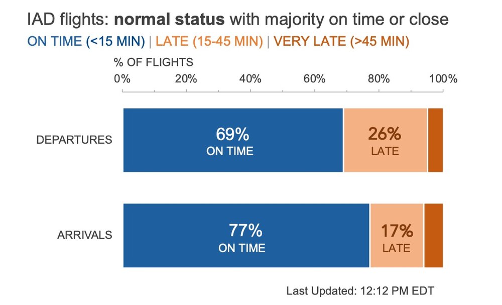 100% 水平堆叠条形图按状态显示华盛顿杜勒斯国际机场 (IAD) 的航班活动，大多数起飞和到达目前准时或关闭。
