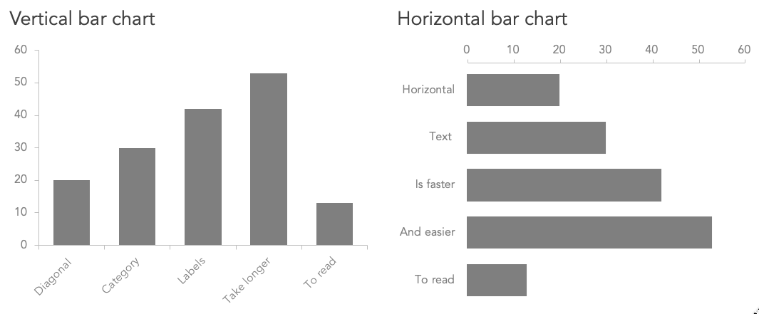 horizontal vs vertical bar chart