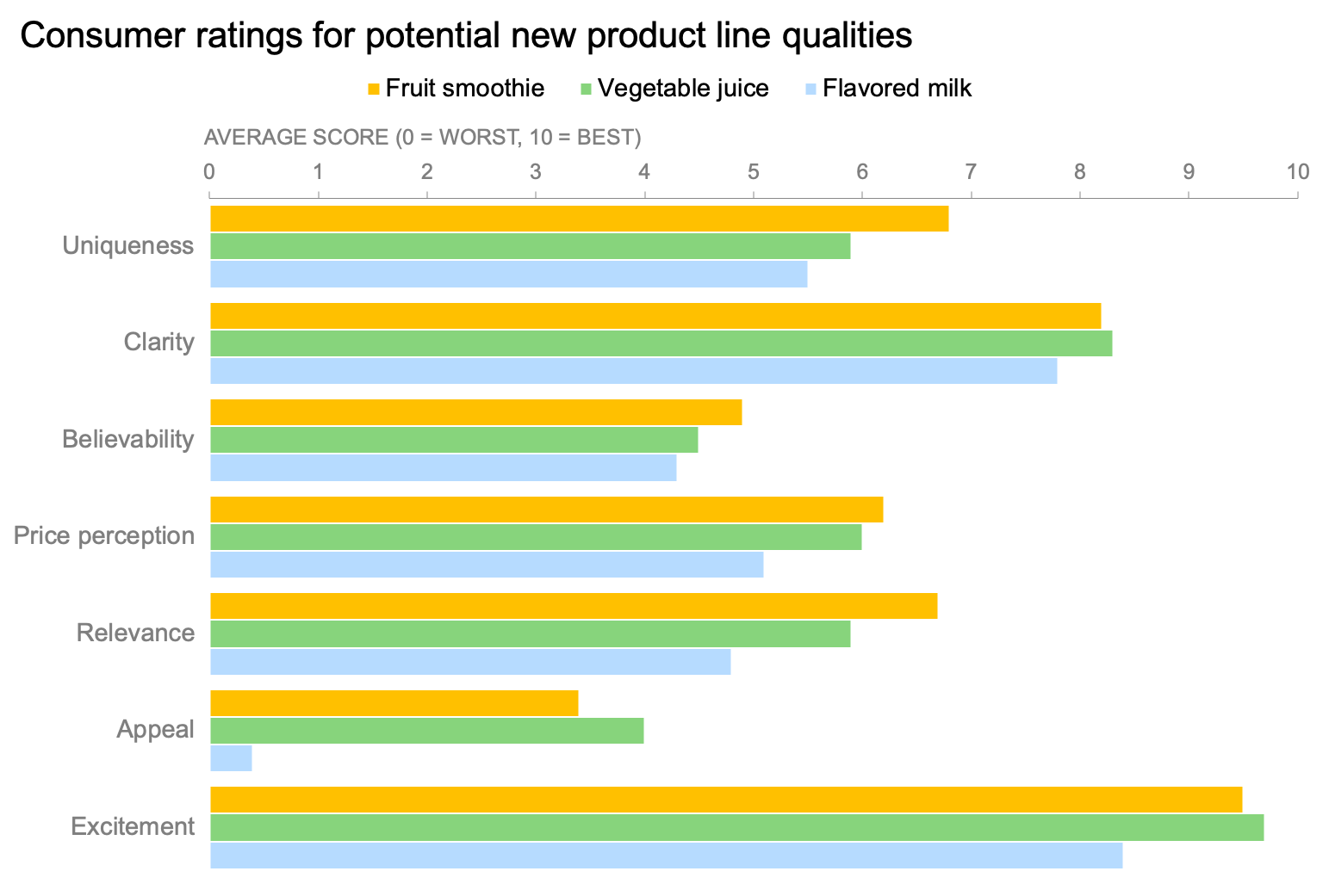 improve your graphs, charts and data visualizations — storytelling with data