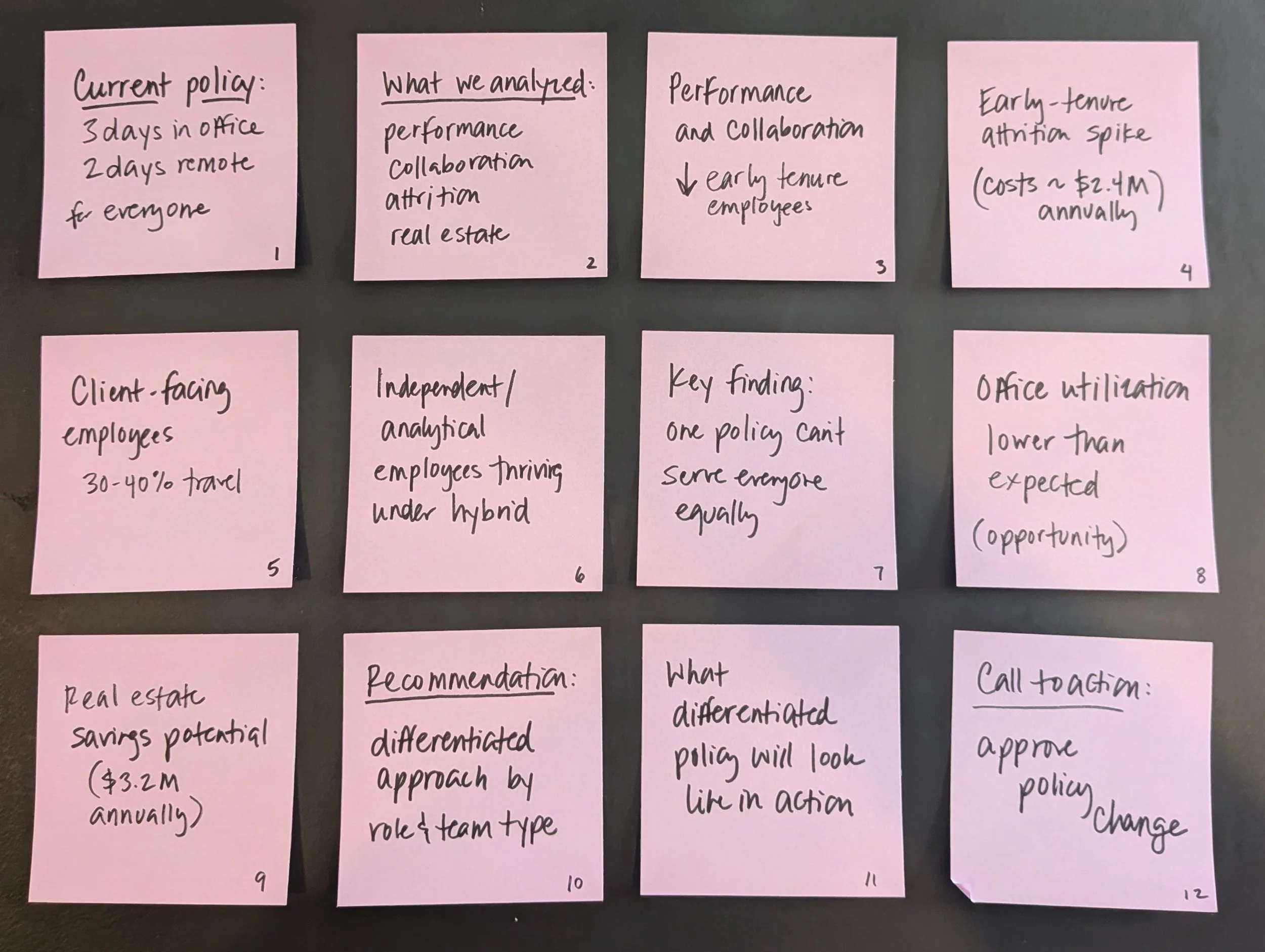 Twelve sticky notes arranged in rows, outlining a presentation about changing a hybrid-work policy