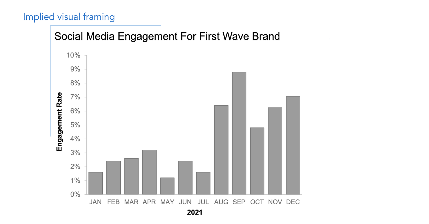 should every word in a graph title be capitalized? — storytelling with data