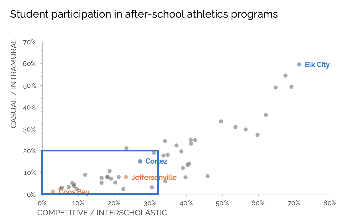 Scatterplot with a callout box showing a zoomed-in region