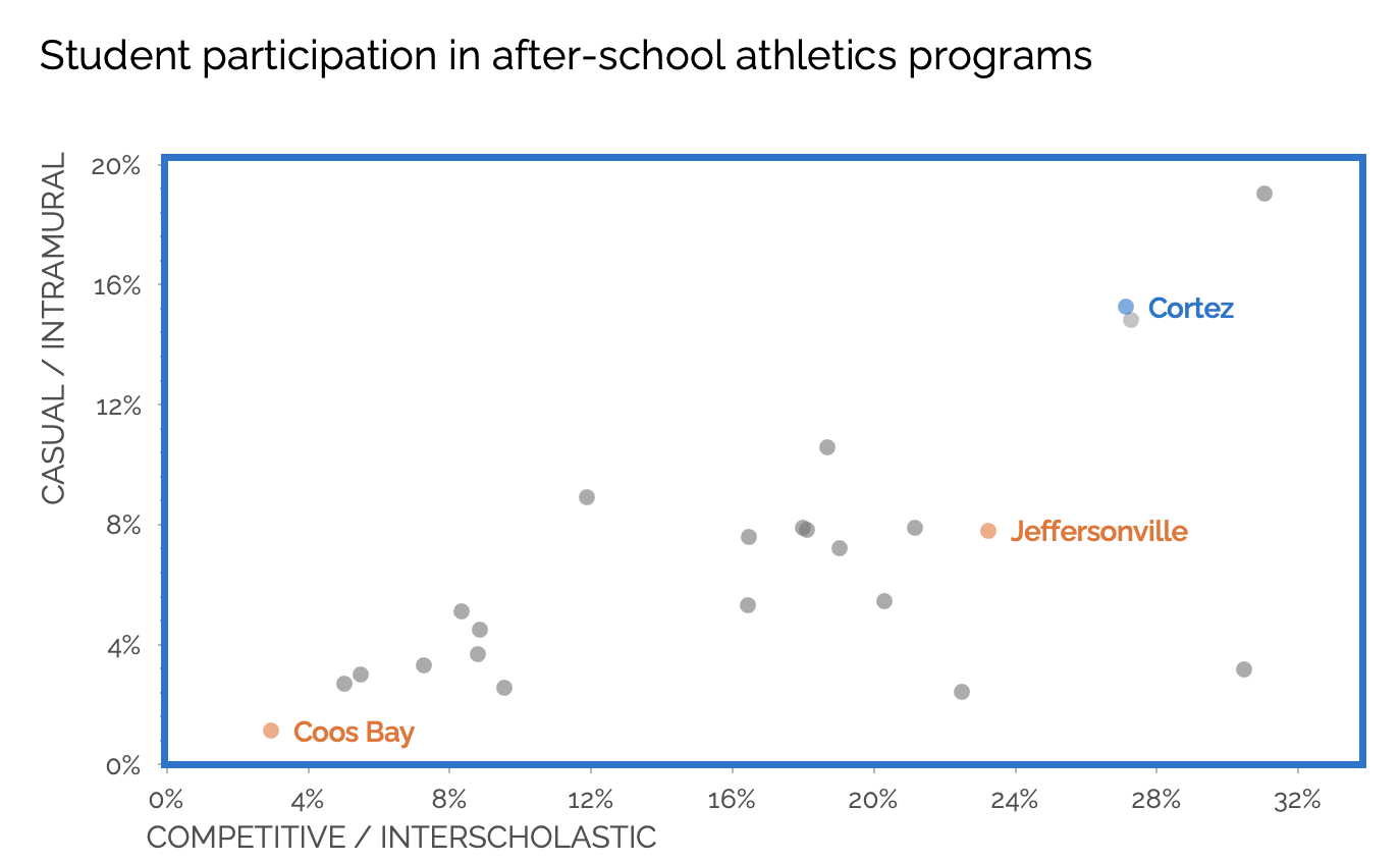 Zoomed in on the bottom left corner of the scatterplot, with arithmetic axes