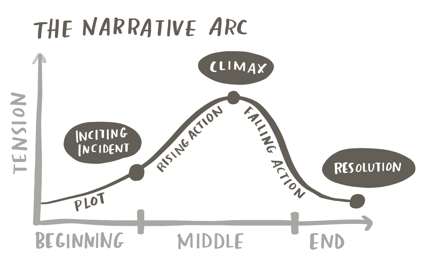 Diagram of a narrative arc showing plot, rising action, climax, falling action, and resolution, with tension increasing toward the climax