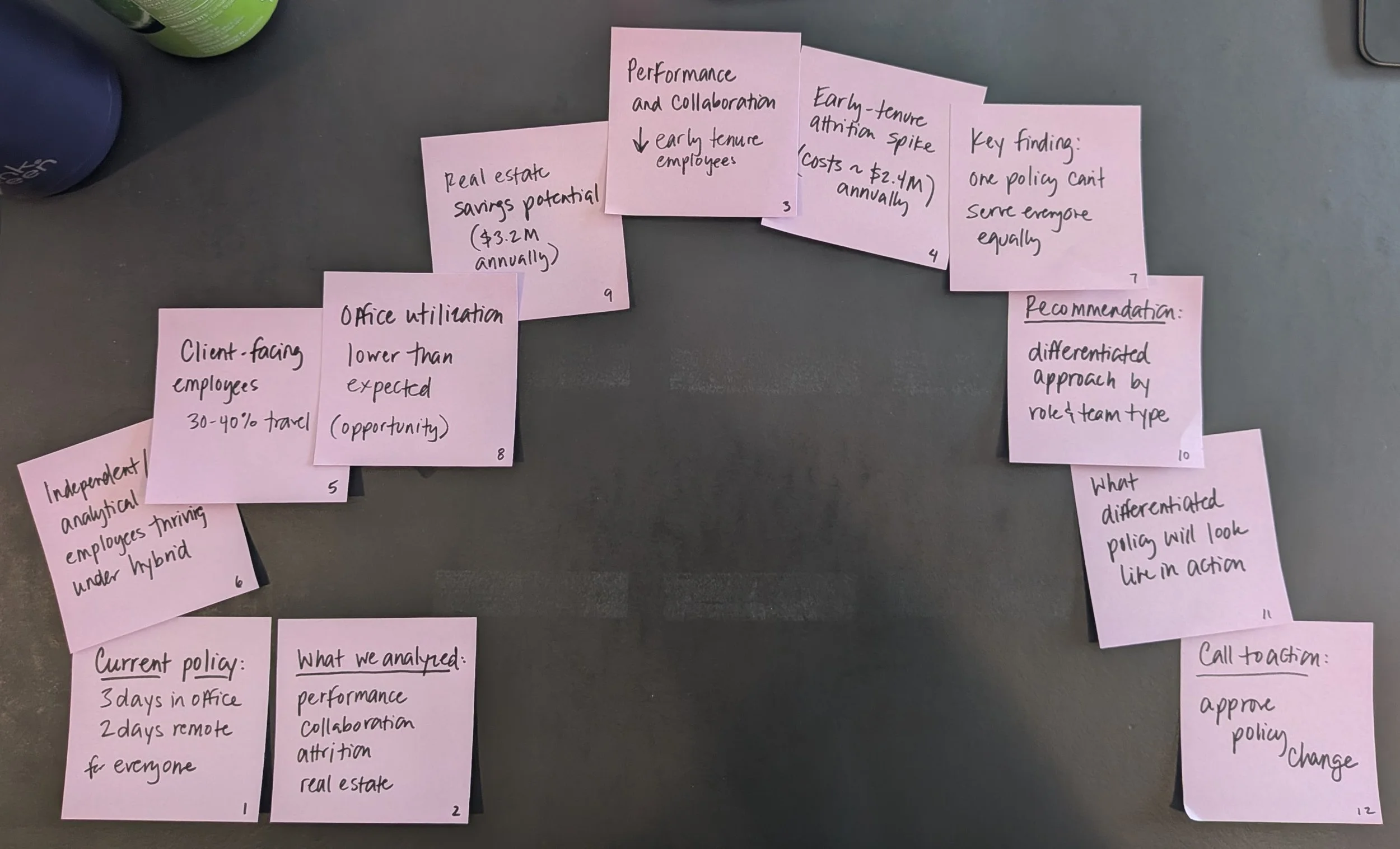 Sticky notes arranged in a rising and falling arc, showing the narrative flow from current policy through evidence and recommendation to a call to action