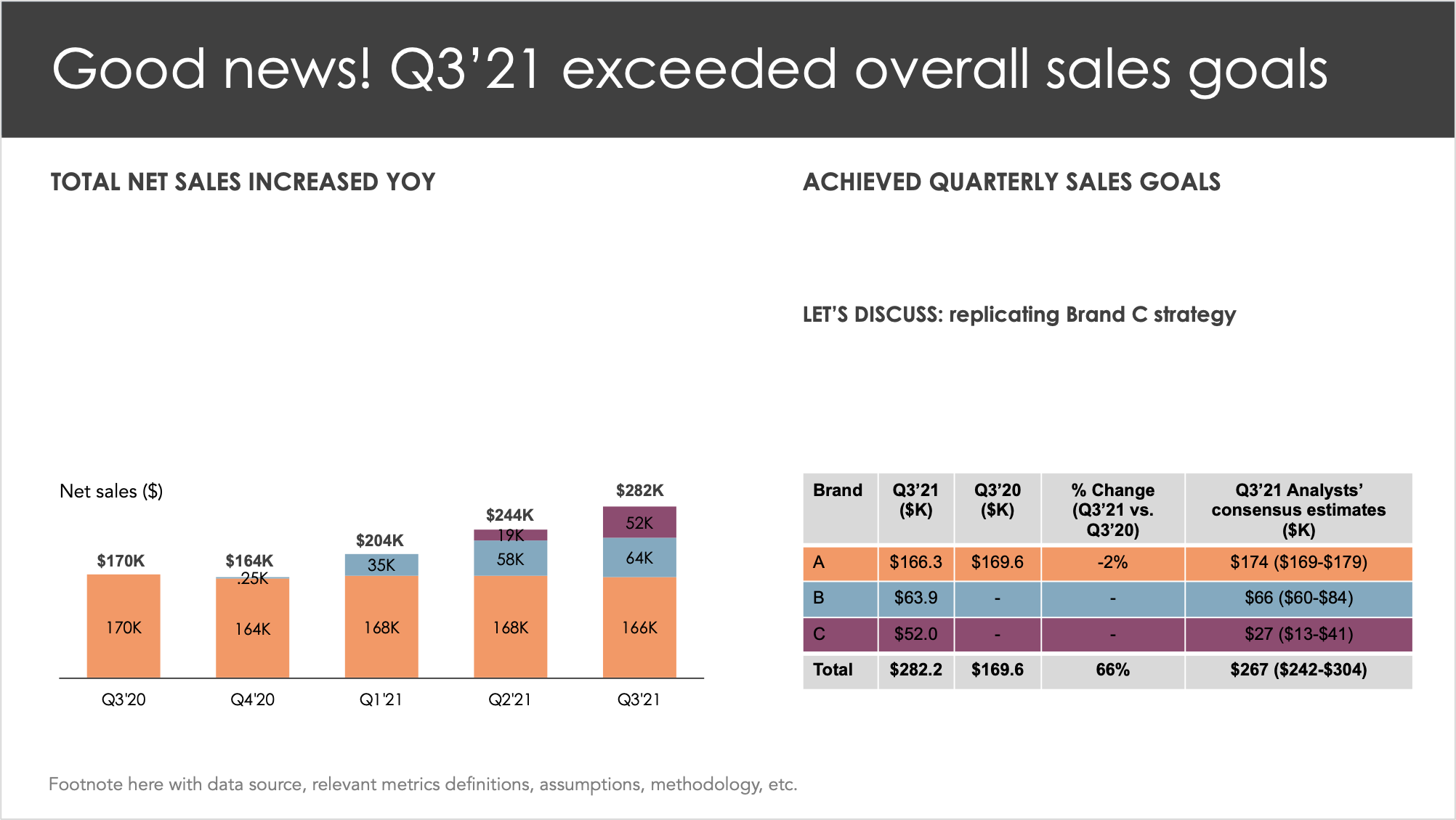 Updated slide to include a new side-by-side layout. The left section is for analysis and data regarding the annual sales growth, while the right section dives deeper into the quarterly performance.