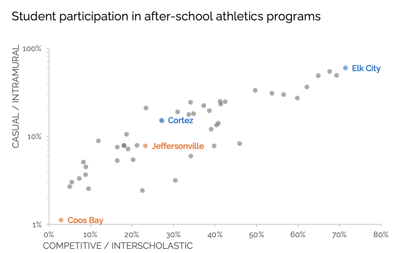 Same scatterplot with Coos Bay, Jeffersonville, Cortez, and Elk City highlighted