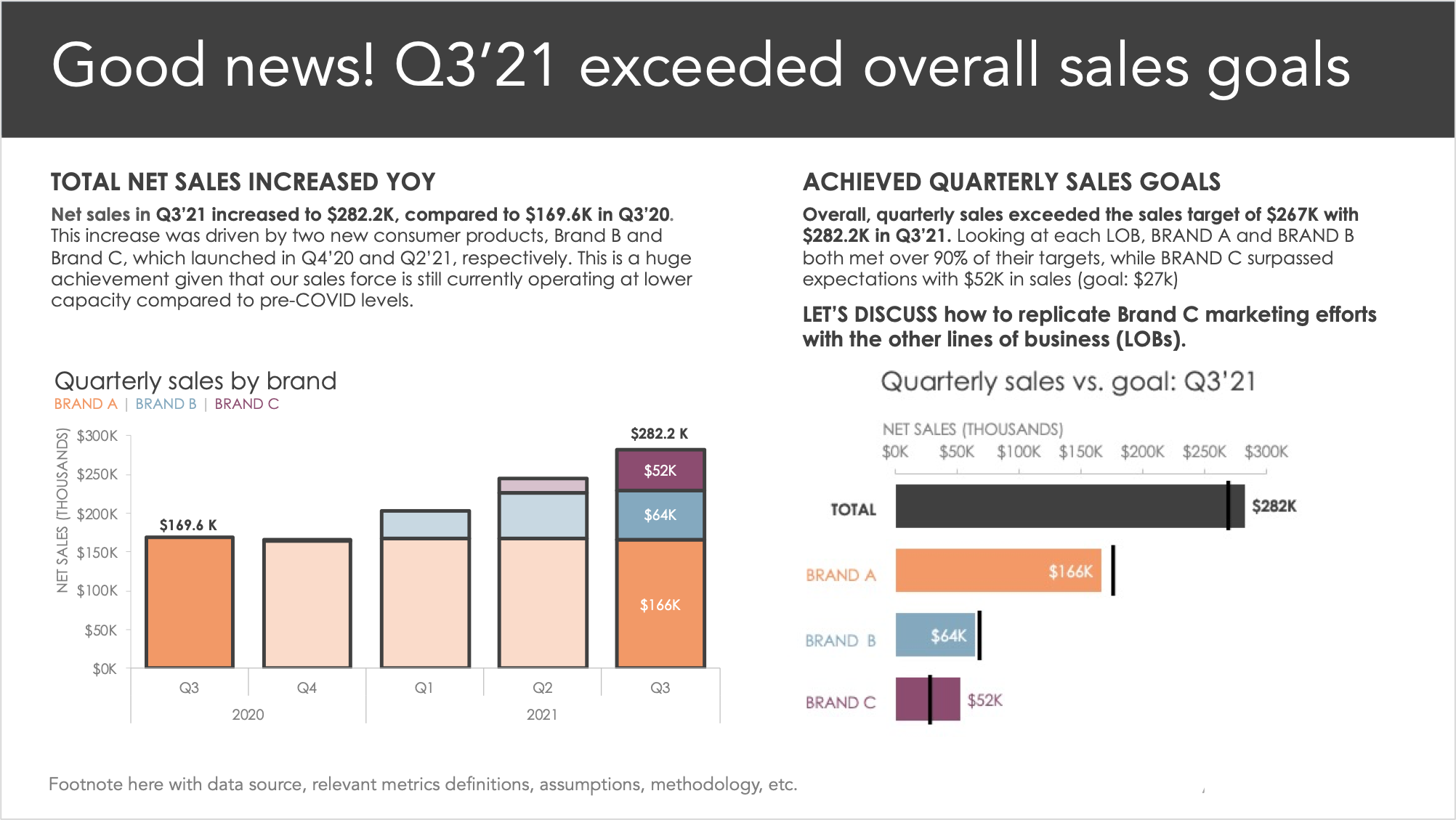 Updated executive summary slide to include descriptive text & analysis