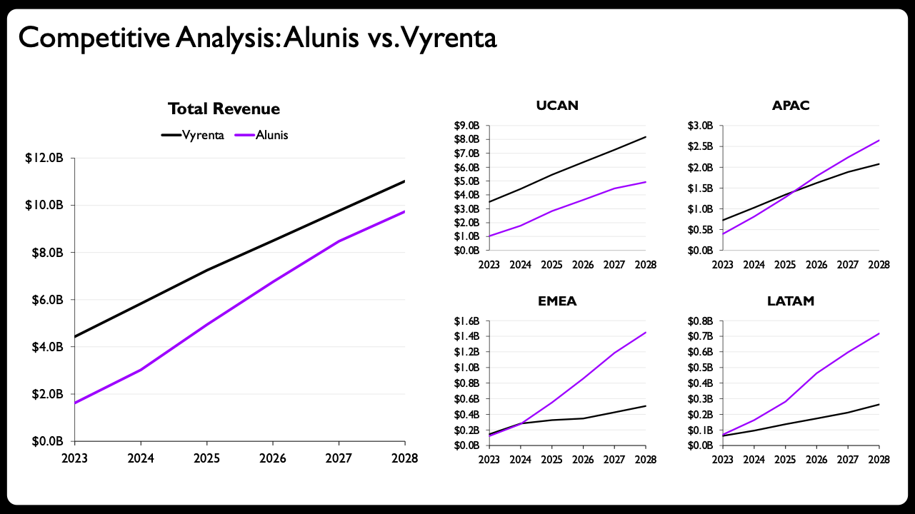 A set of small-multiple line charts titled 'Total Revenue' with regional panels for UCAN, APAC, EMEA, and LATAM, plotting Vyrenta (black) against Alunis (purple) from 2023-2028 in USD billions. The layout mirrors the sketch, now rendered as charts.