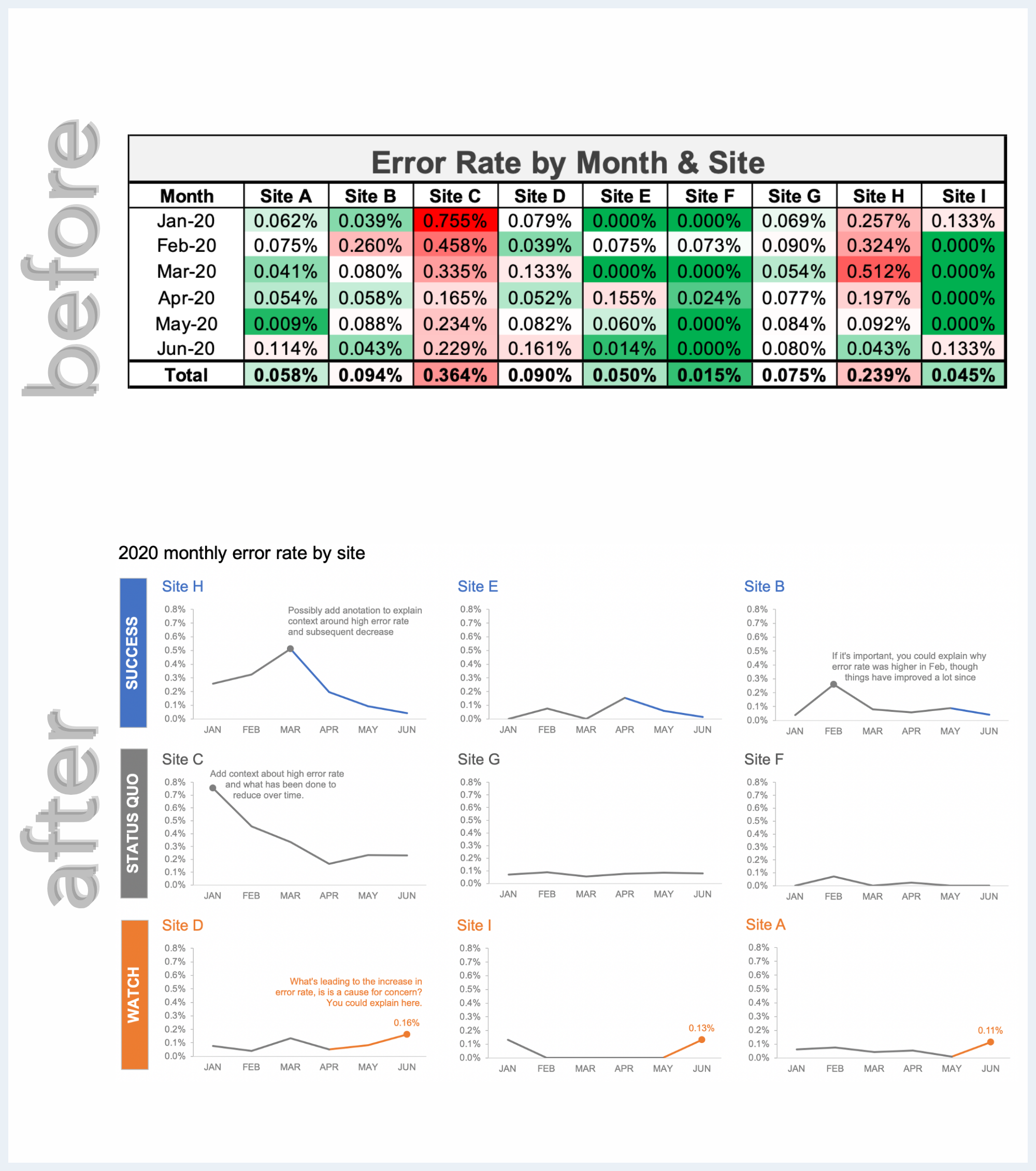 storytelling with data (SWD) examples & makeovers
