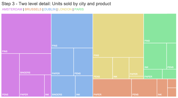 แผนผังต้นไม้นี้แสดงรายละเอียดของหน่วยที่ขายตามเมือง (จำแนกตามสี) และผลิตภัณฑ์
