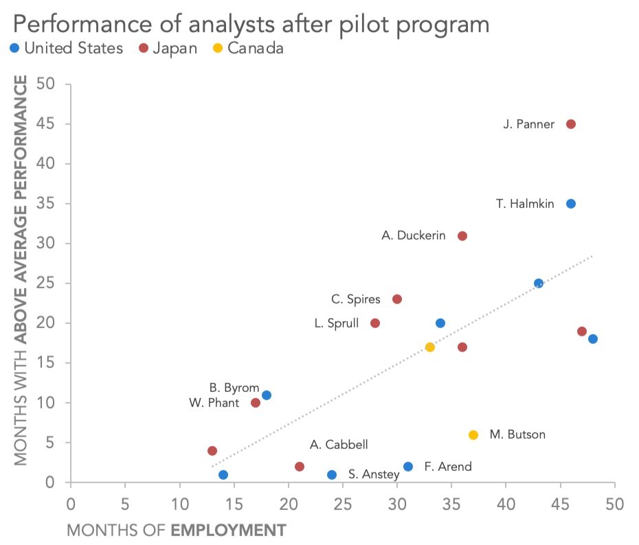 how to make a scatter plot in Excel — storytelling with data