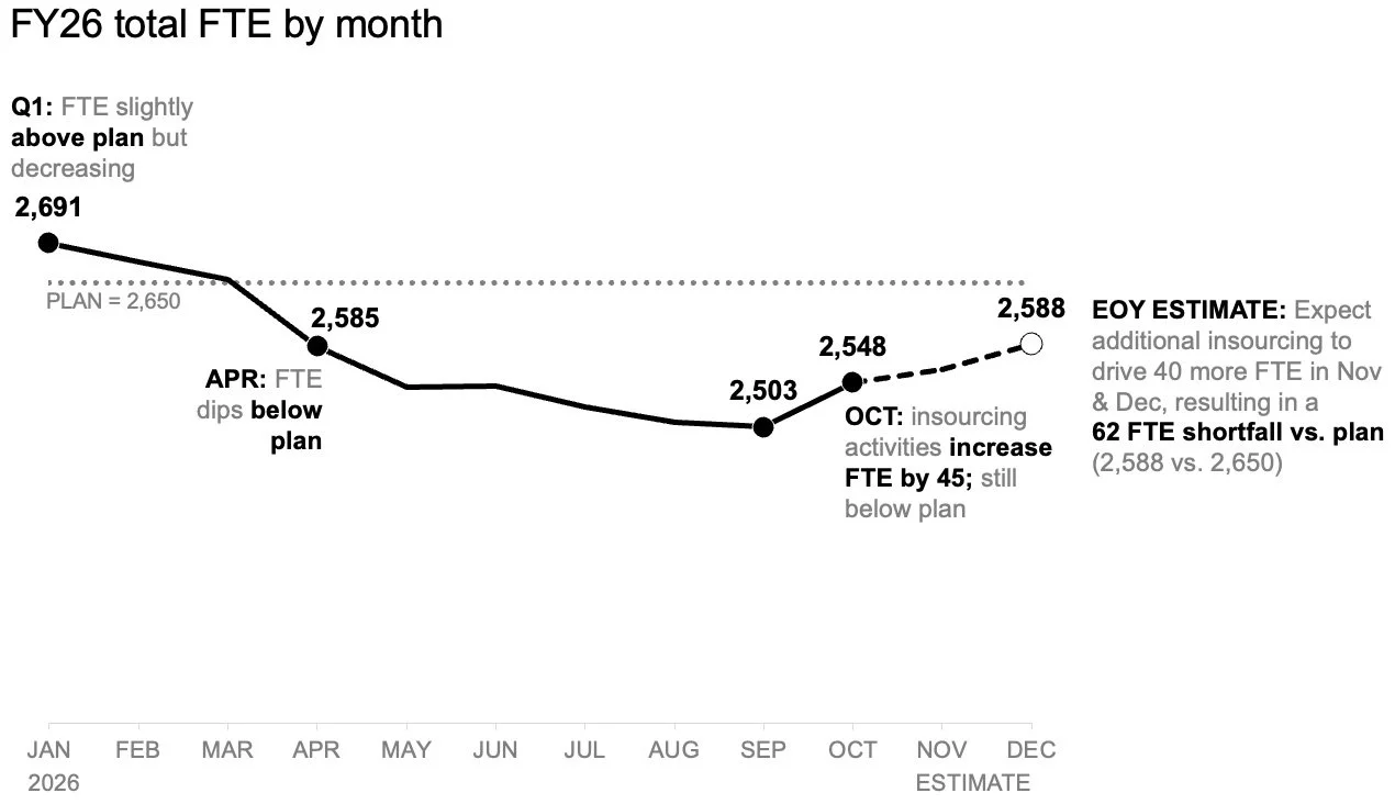 Annotate line chart for overall FTE trend