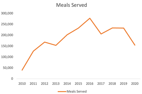 how to improve a line chart in Excel — storytelling with data