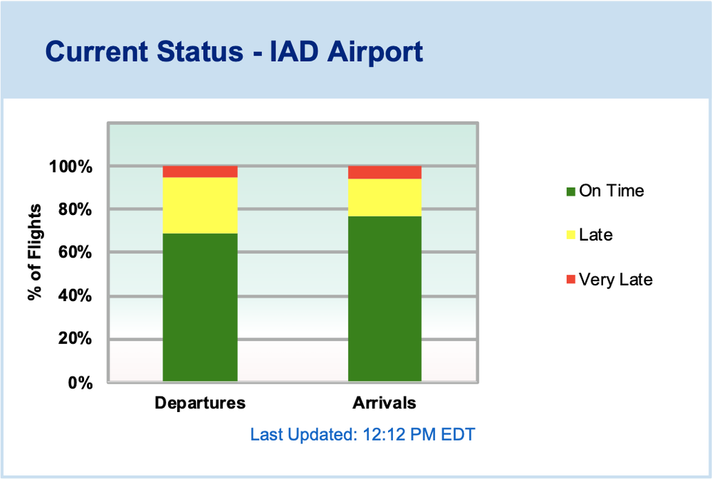 แผนภูมิแท่งแบบเรียงซ้อน 100% ดั้งเดิมของ FlightView แสดงสถานะเที่ยวบินที่สนามบิน IAD โดยใช้สีเขียว สีเหลือง และสีแดงเพื่อระบุเวลา สถานะล่าช้าหรือล่าช้ามาก