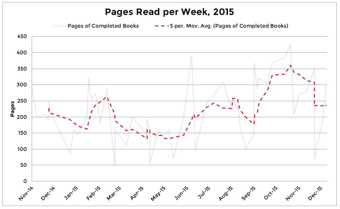 Fig. 1. 5-week Rolling average of my reading in 2015.
