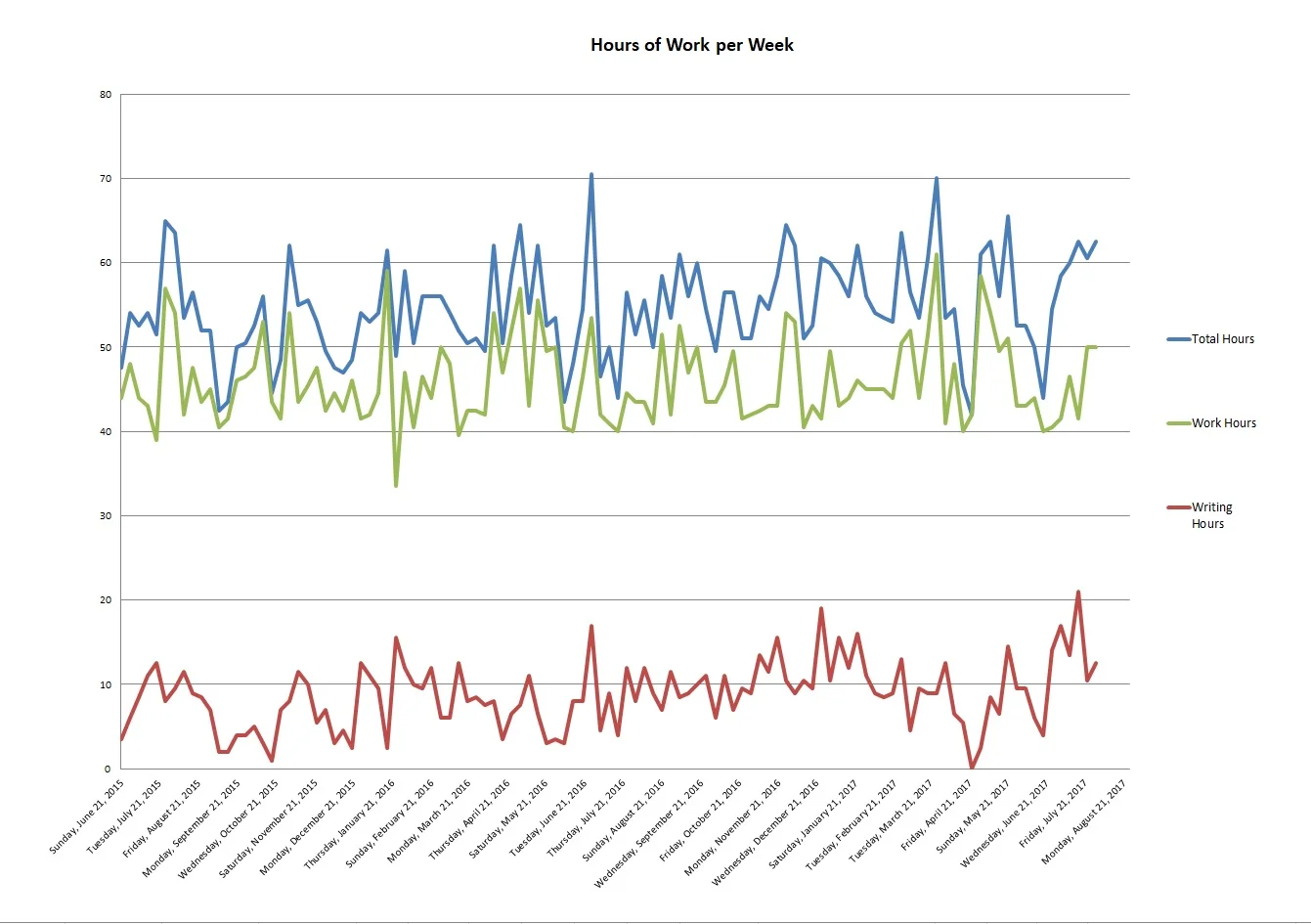 A graph of the number of hours I have worked over the last 27 months. (Click to enlarge.)