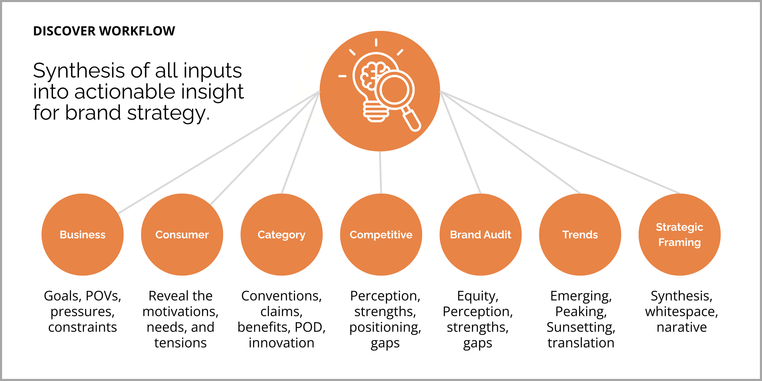 Diagram titled 'Discover Workflow' illustrating the synthesis of inputs into actionable insights for brand strategy, with circles labeled Business, Consumer, Category, Competitive, Brand Audit, Trends, and Strategic Framing, each with descriptive text underneath.