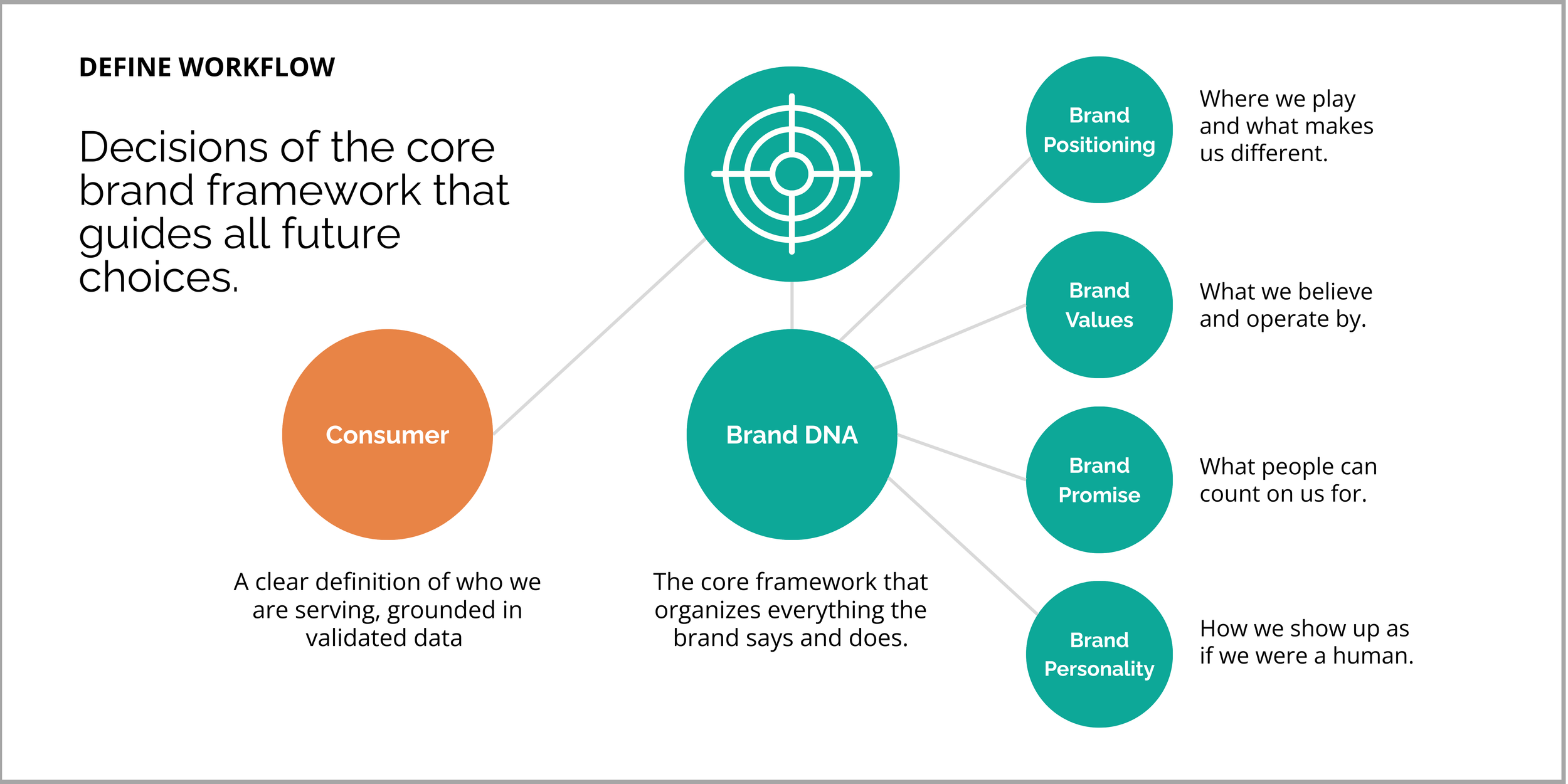 Diagram showing core brand framework decisions guiding future choices. It features a large teal circle labeled 'Brand DNA' in the center, with four smaller teal circles branching out: 'Brand Positioning', 'Brand Values', 'Brand Promise', and 'Brand Personality', each with descriptions about brand identity and perception. A separate orange circle labeled 'Consumer' is linked to the framework, representing the foundation of serving and validated data.