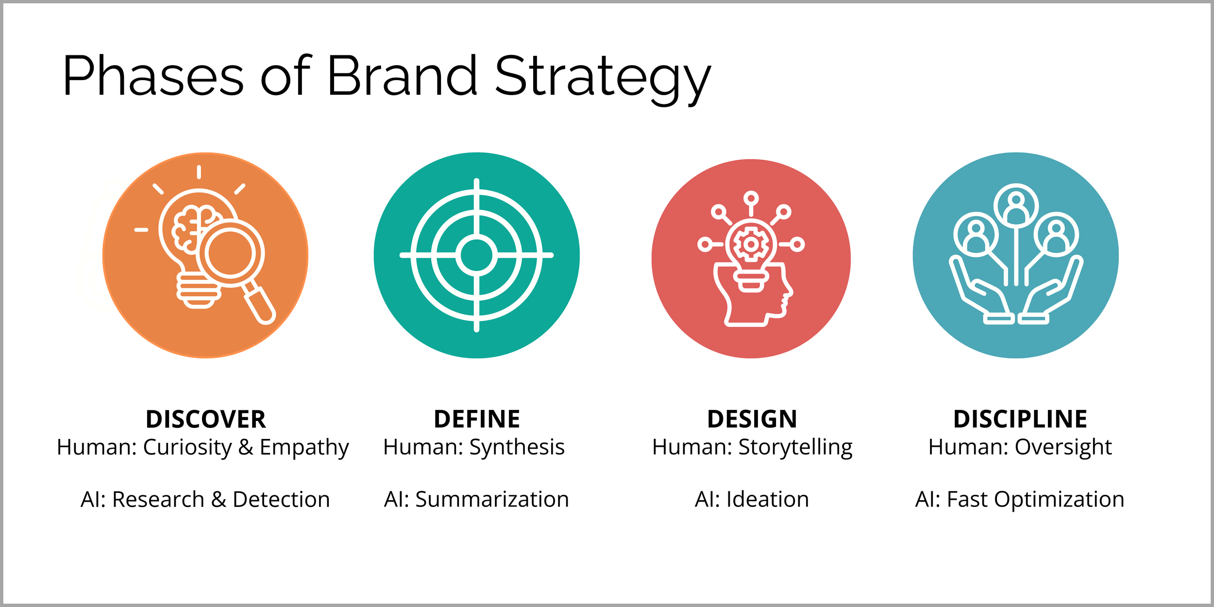 An infographic titled "Phases of Brand Strategy" with four colored circles, each representing a phase: discover, define, design, discipline. The discover phase icon shows a light bulb with a magnifying glass, emphasizing human curiosity and empathy, AI research and detection. The define phase icon depicts a target, focusing on human synthesis and AI summarization. The design phase icon features a head with a gear and interconnected nodes, highlighting storytelling and AI ideation. The discipline phase icon displays two hands holding connected people, emphasizing oversight and fast AI optimization.