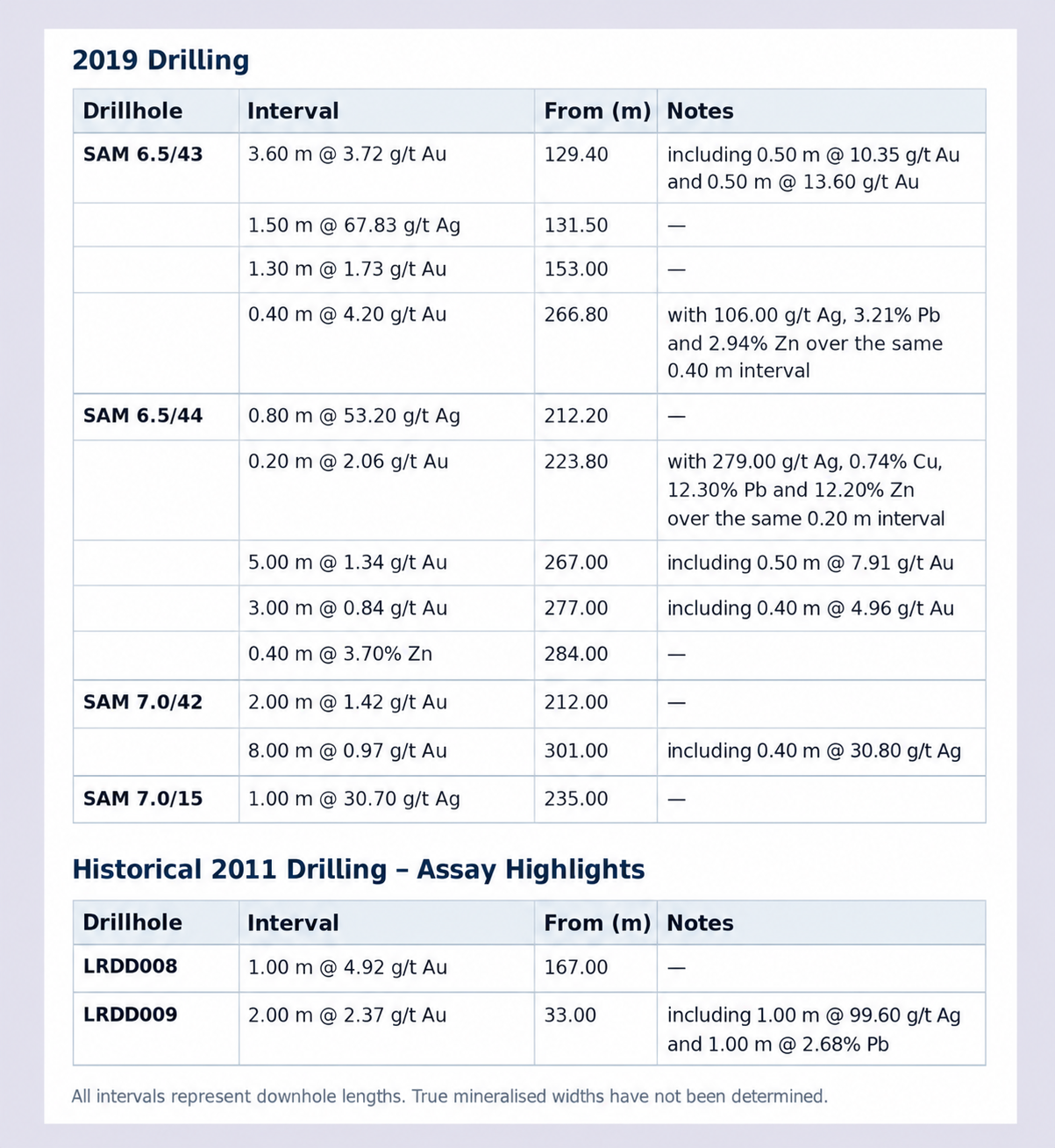 Samar Gold Project – Initial Drillhole Intervals & Assay Results | Pela ...