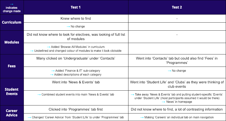 Table shows the first two usability tests done according to tasks, and what changes were made (curriculum and modules were not tested the second time because all participants were able to find it easily the first time)