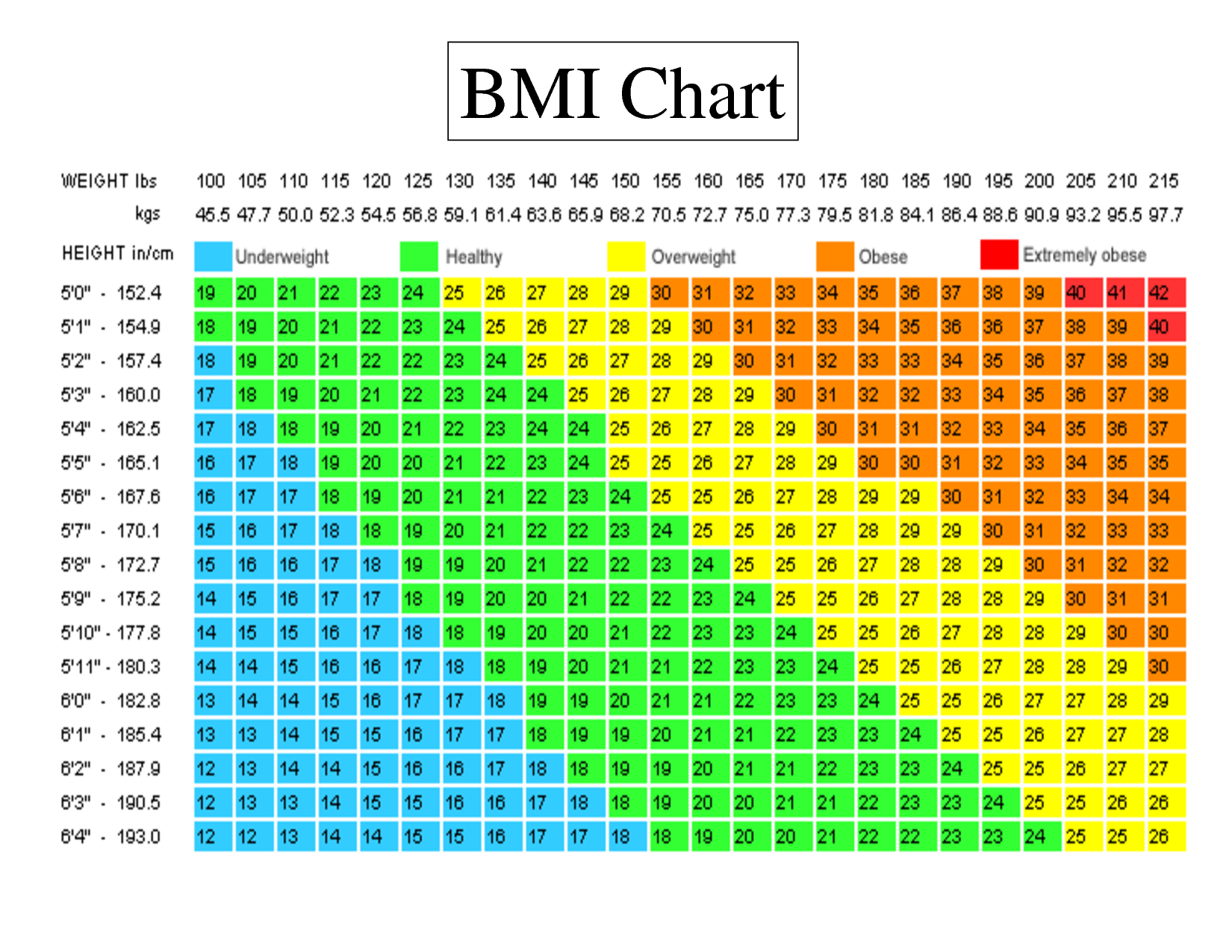 If you fall in the GREEN (healthy) blocks, you should stop obsessing over the number on the scale! 