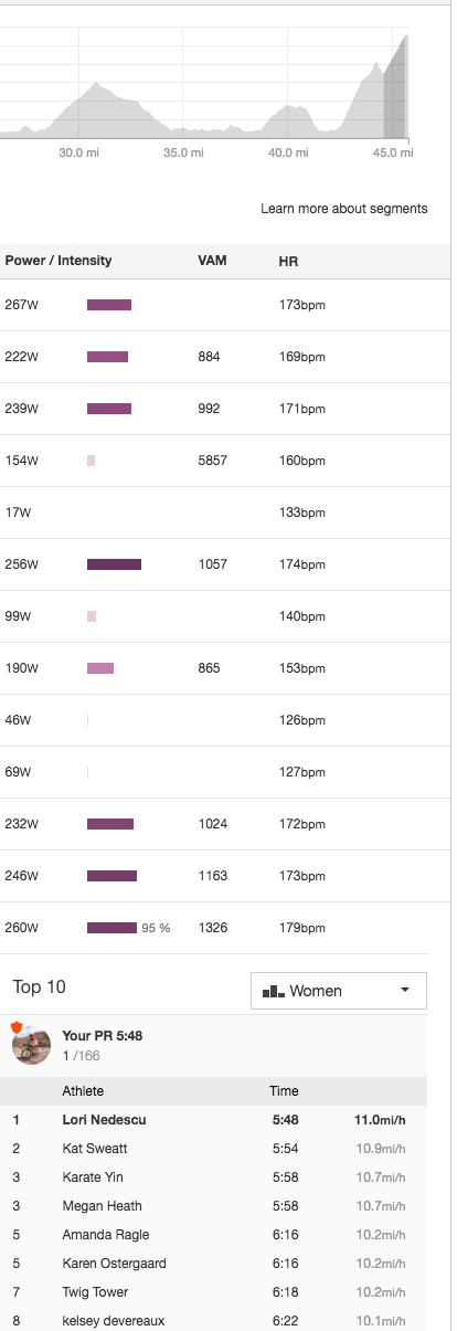 This is the strava segment for the second part of the finish climb. Of course not everyone uploads to Strava, but you can clearly see I was gaining on people and crushing it to catch up since Kat was up ahead from the start and ended up getting third, I was putting in a huge effort in this later portion to compete. 