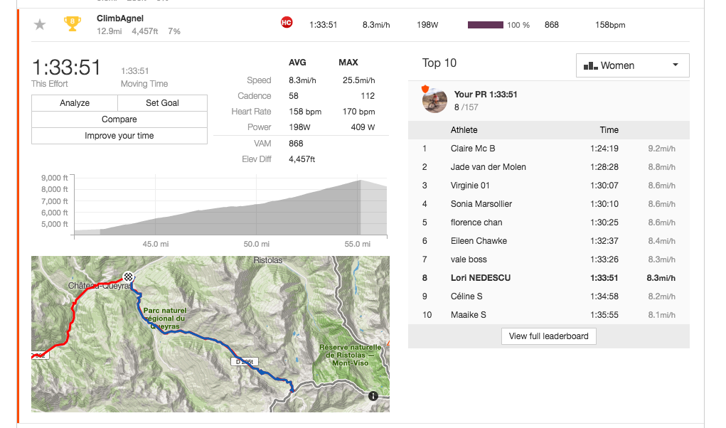 478/2630 overall. Inspiring to be on these popular pro climbs! 