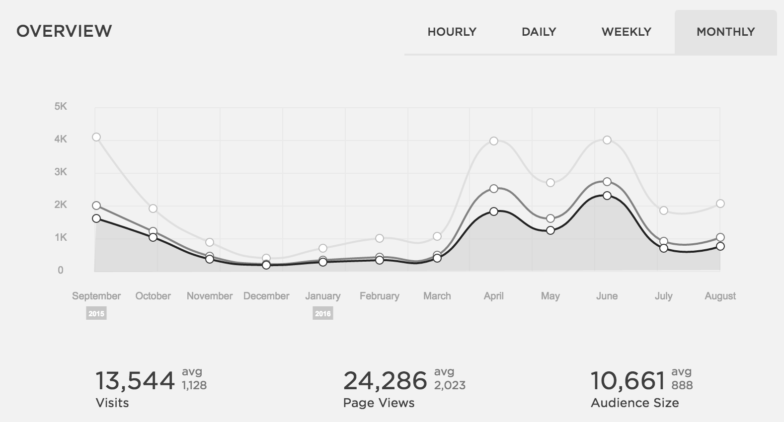 *Traffic Overview Updated August 2016