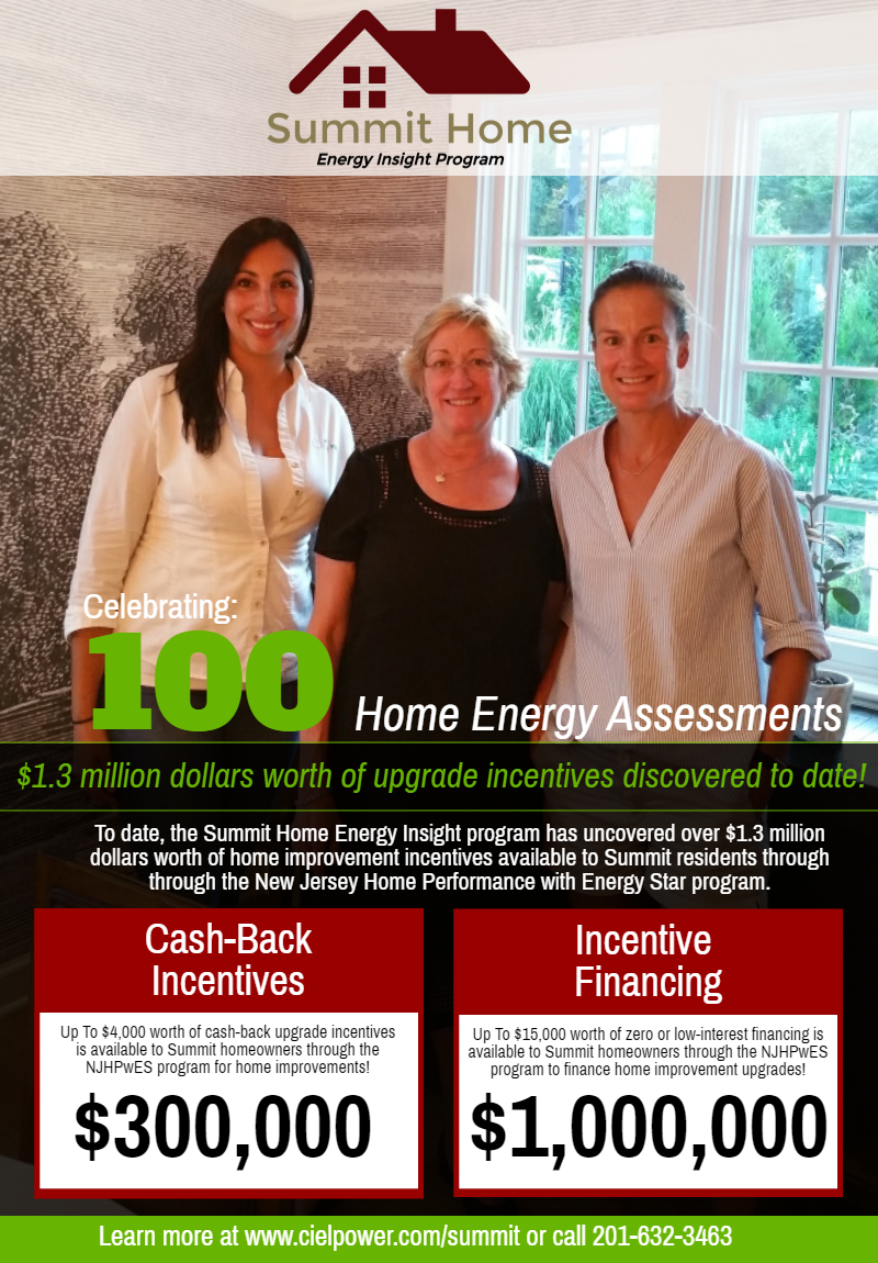 The Summit Home Energy Insight campaign has helped residents of the City of Summit uncover more than three hundred thousand dollars worth of cash-back incentives and more than one million dollars worth of zero or low interest incentive financing.