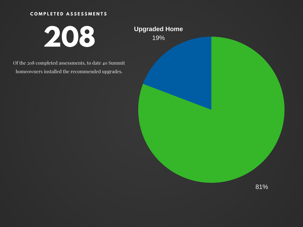 To date the Summit Home Energy Insight program has performed more that 200 home energy audits. To date, 40 Summit homeowners have upgraded the comfort and energy efficiency of their home by installing energy efficiency upgrades recommended in their assessment report.