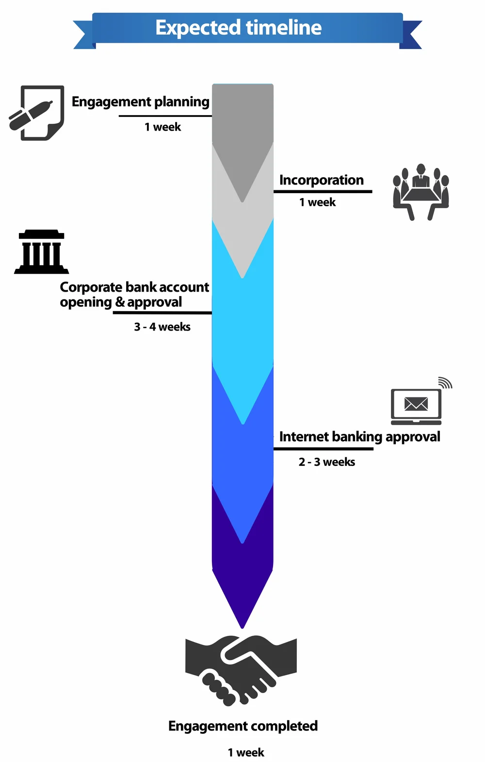 Expected Incorporation Timeline - Piloto Asia