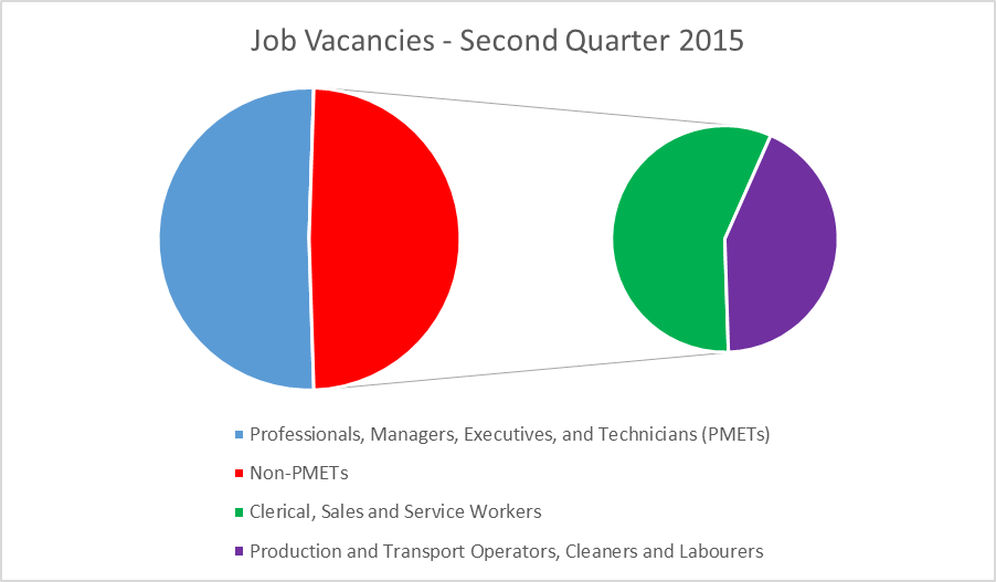 Chart 1: Job vacancies for the second quarter of 2015