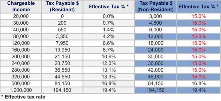 singapore-personal-income-tax-guide-for-locals-and-foreigners-piloto-asia