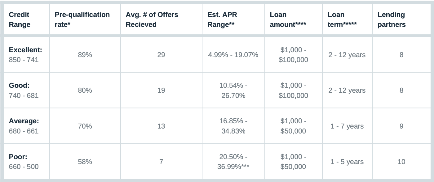 K&C Fence Company in Nashville displays a financing chart showing credit ranges, approval rates, loan amounts, APR ranges, and lending‑partner options through its partnership with Hearth.