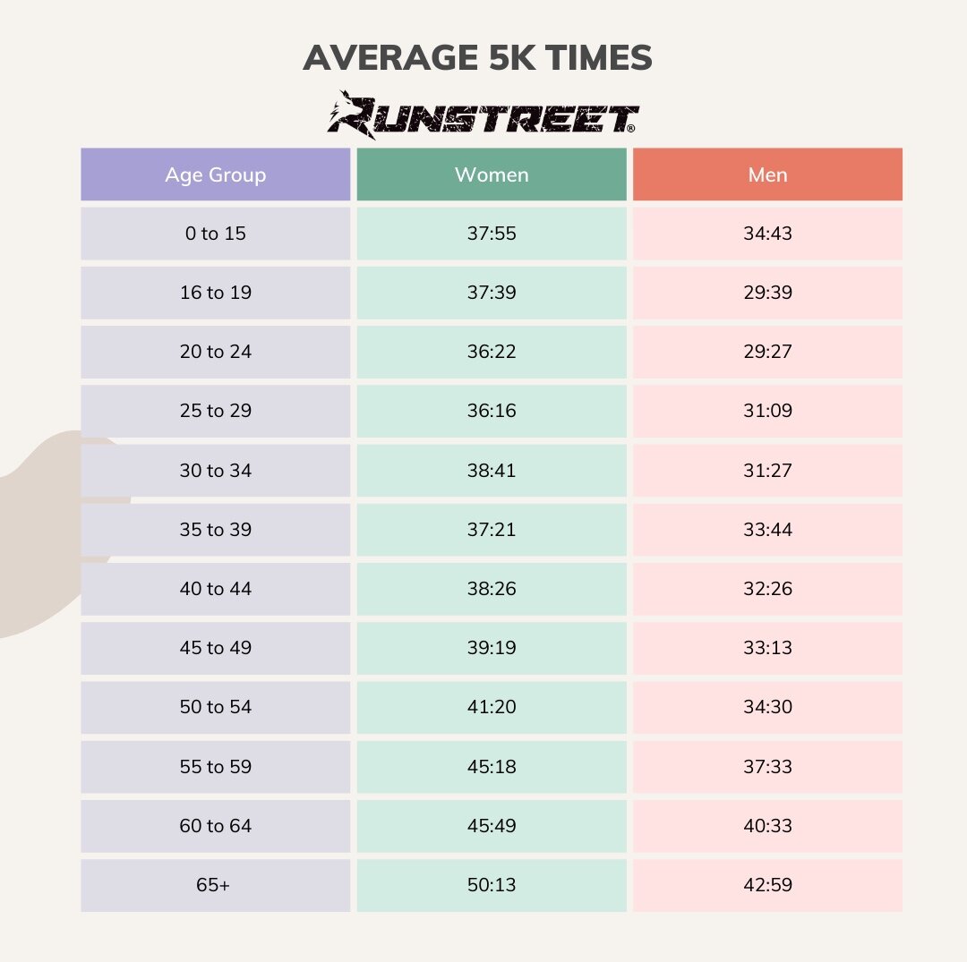What s A 5K In Miles Your Guide To Average 5K Time By Age 46 OFF