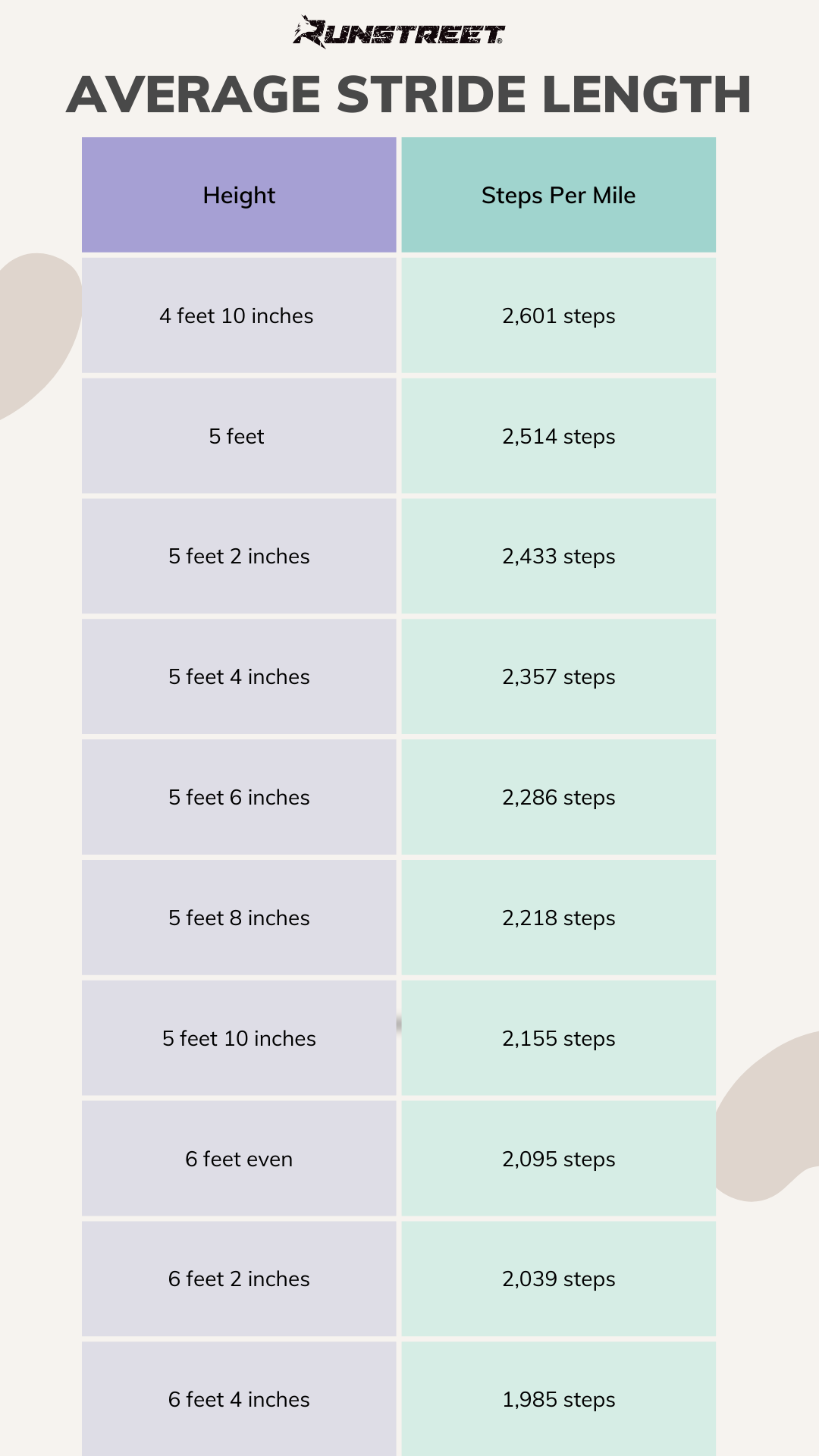 How Many Steps Are Typically Taken In A Mile Of Running