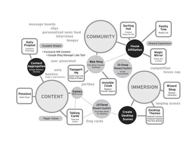 INTERFACE MINDMAP The mindmap helped define the 3 main sections: Content, Community, and Immersion.