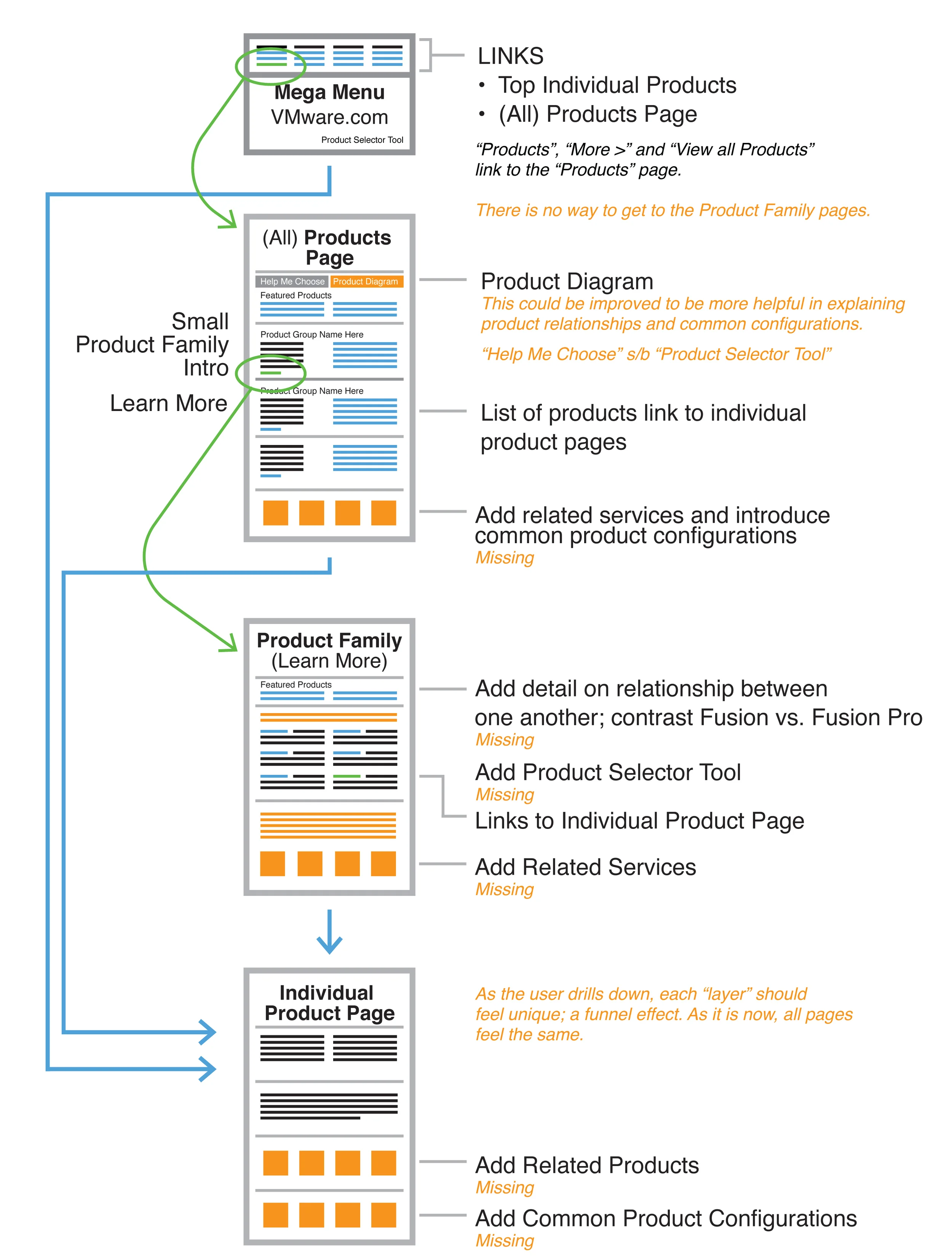 This diagram show how users access the VMware site and the potential paths users can drill down through the pages. Its important to know what a users sees sequentially and what they don't.
