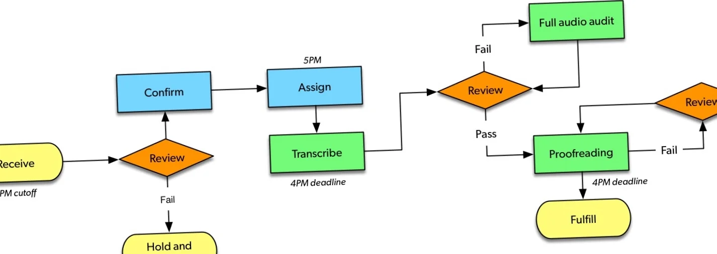 Flowchart exammple for art.jpg