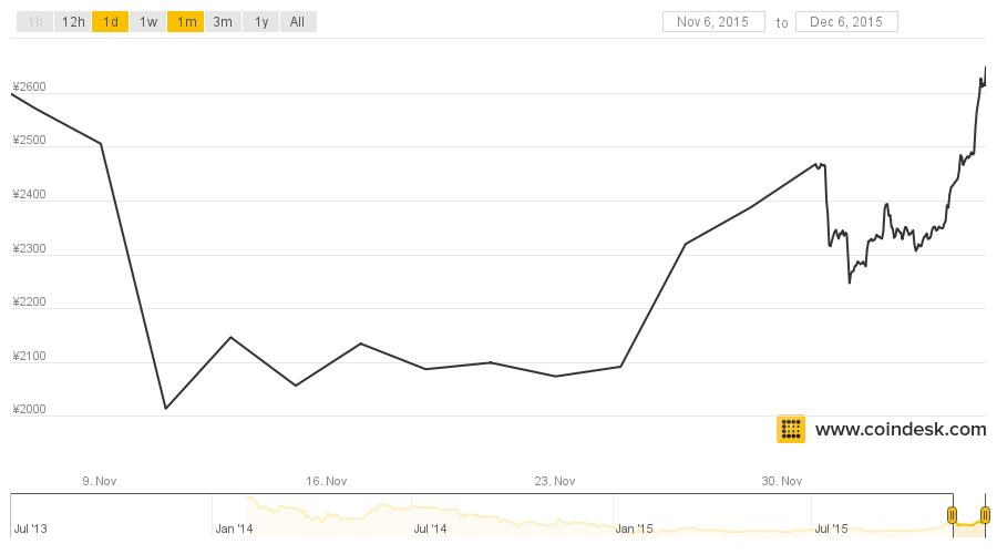 Bitcoin Price Tops $400