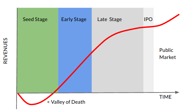 The seed stage is typified by a search for the right product and customers. This is the stage of most interest for micro VCs. 