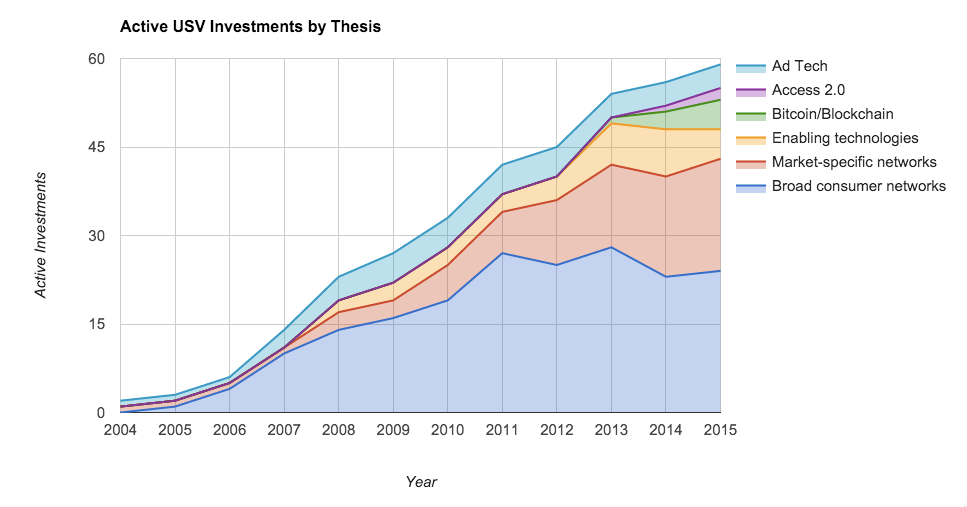 Andy Weissman outlines USV's investment thesis here . 