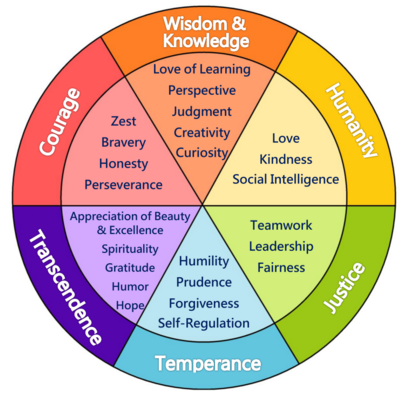 GROWING MY CHARACTER STRENGTHS | Unleashing Personal Potential